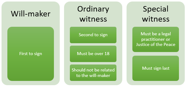 Remote Execution Process for Wills in Victoria - Parties 