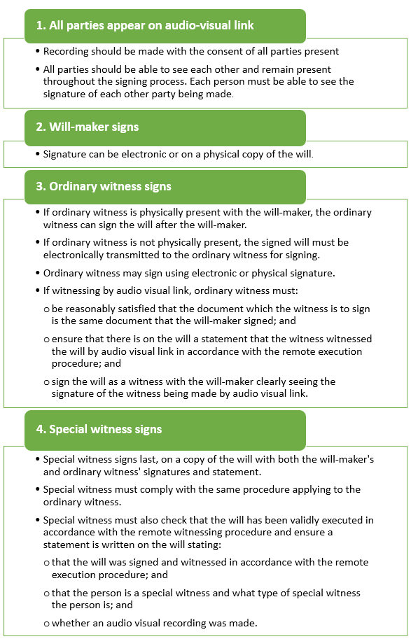 Remote Execution Process for Wills in Victoria - Process