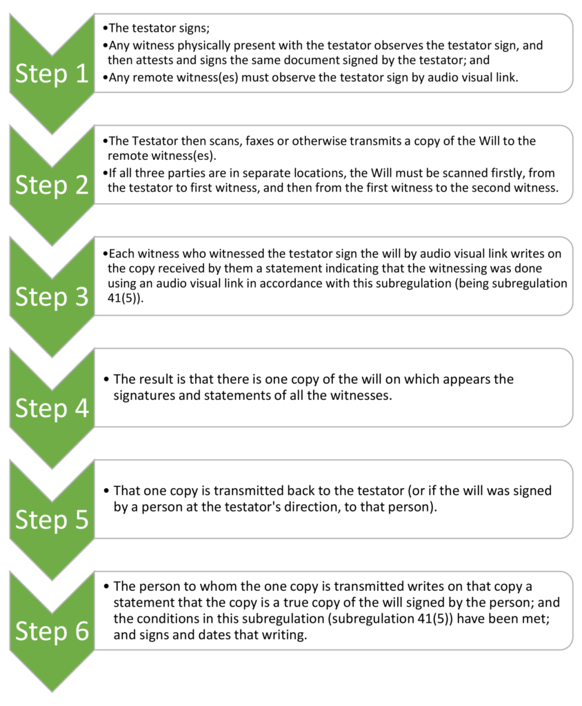 Flow chart of electronic signing and witnessing of a Will: