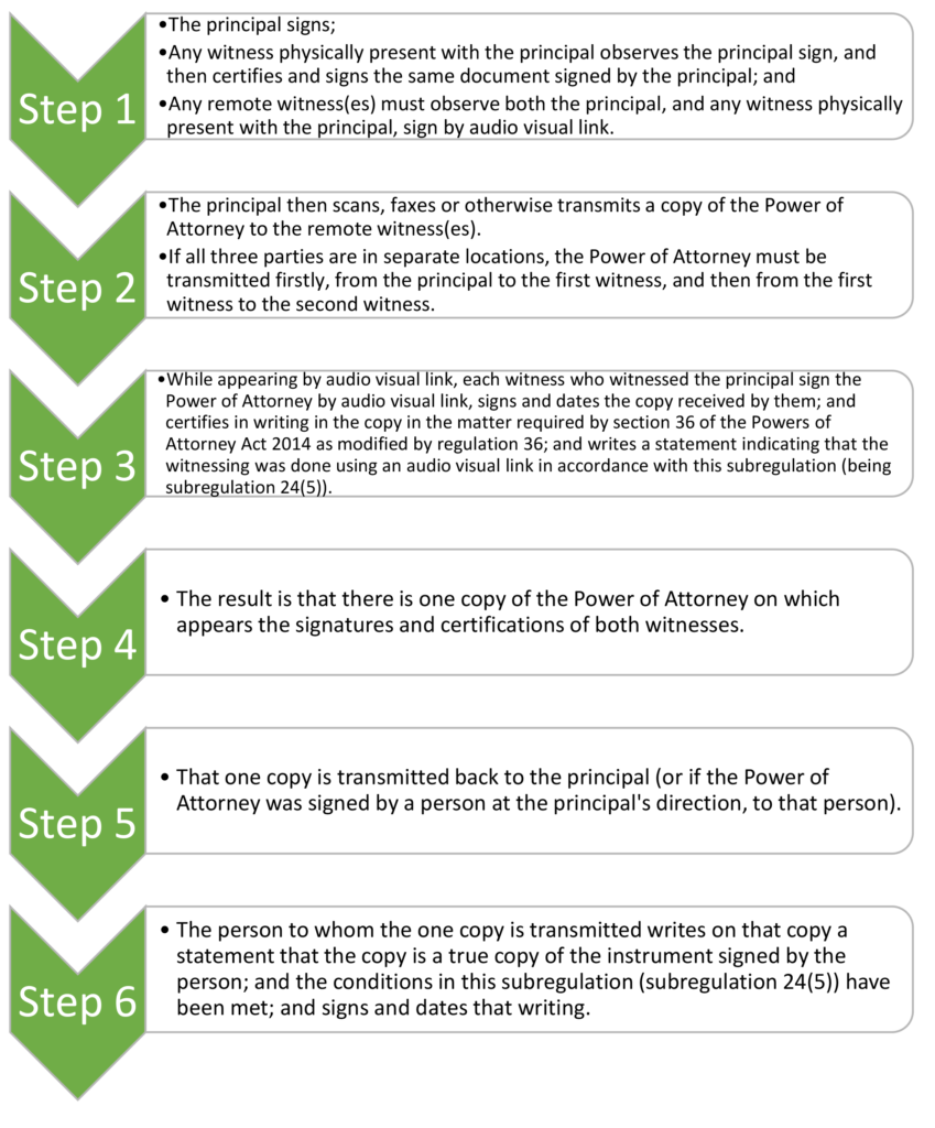 Flow chart of electronic signing and witnessing of a Power of Attorney